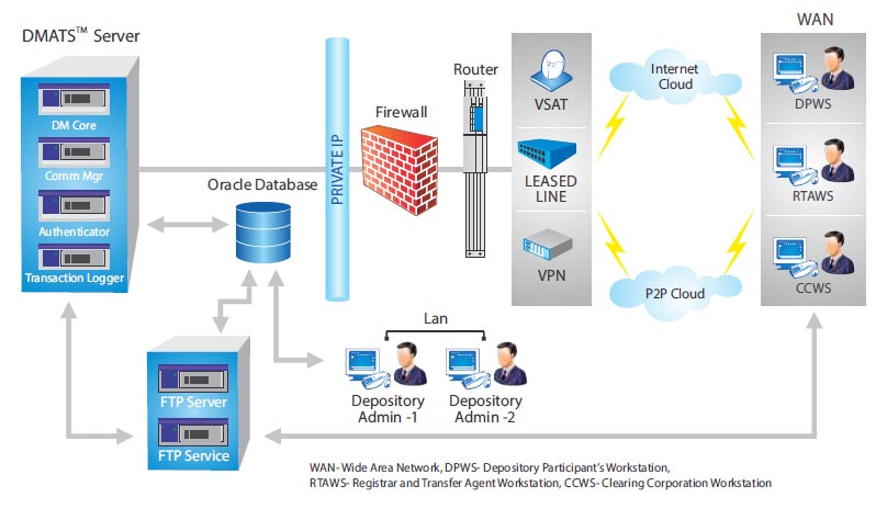 DMATS Architecture Diagram