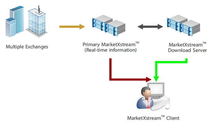 MarketXstream Architecture